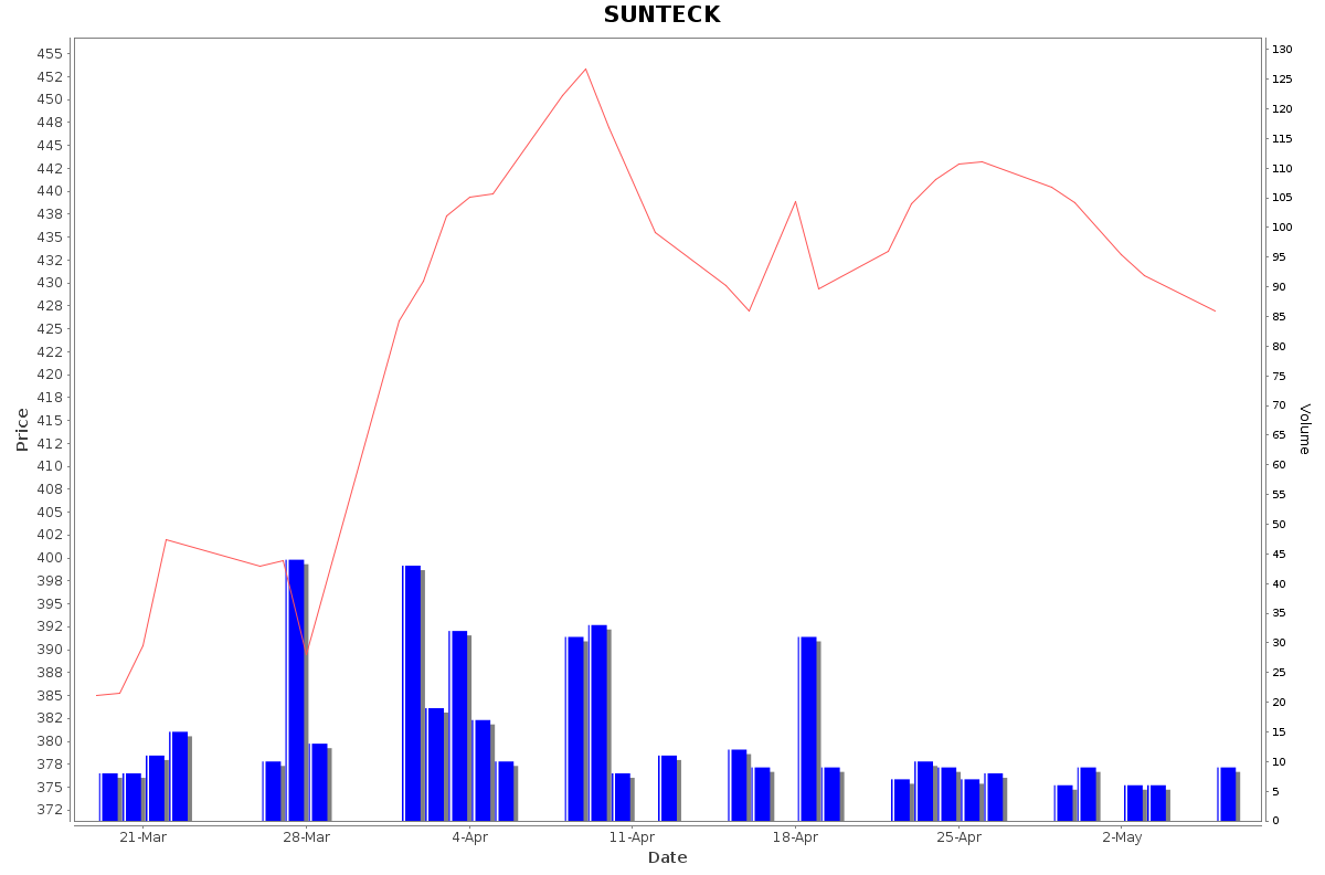 SUNTECK Daily Price Chart NSE Today